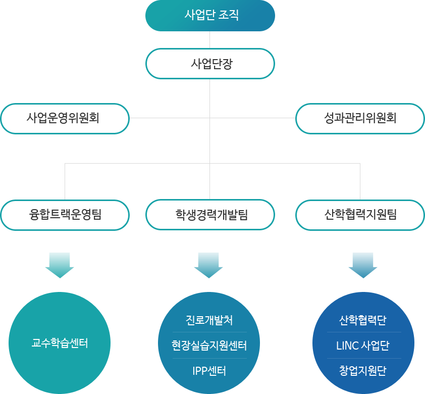 조직도 : 자세한 내용은 아래를 참고해주세요.