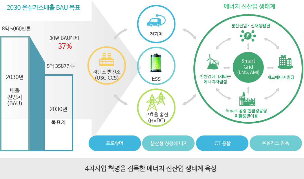 2030 온실가스배출 BAU 목표 : 자세한 내용은 아래를 참고해주세요.