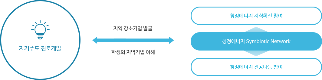 지역 취업률 개선 프로그램 : 자세한 내용은 아래를 참고해주세요.