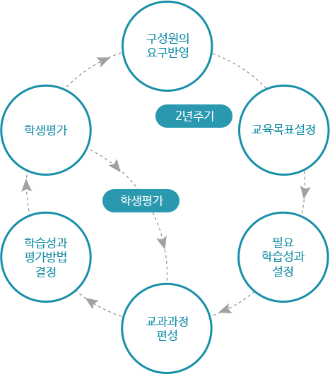 교수활동의 주기적 평가 및 개선환류 체계