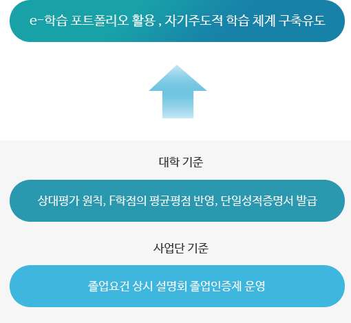 학습활동에 대한 질 관리 체계