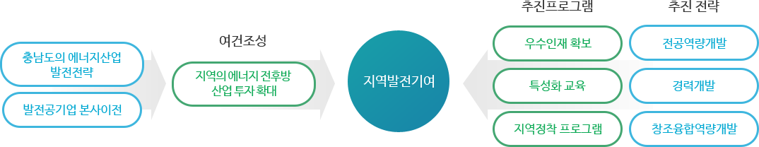 지역사회 수요 반영 학생 양성 계획