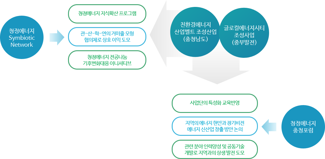 지역사회와의 인적/물적/봉사 교류 계획