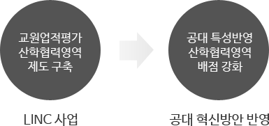 교원업적평가 산학협력영역 제도 구축(LINC사업), 공대 특성반영 산학협력영역 배점 강화(공대 혁신방안 반영)
