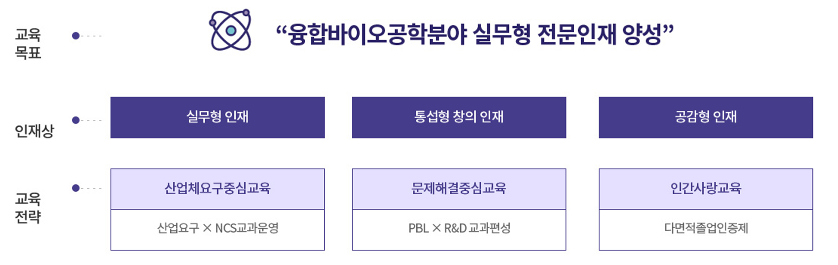 융합바이오공학과 실무형 전문인재 양성