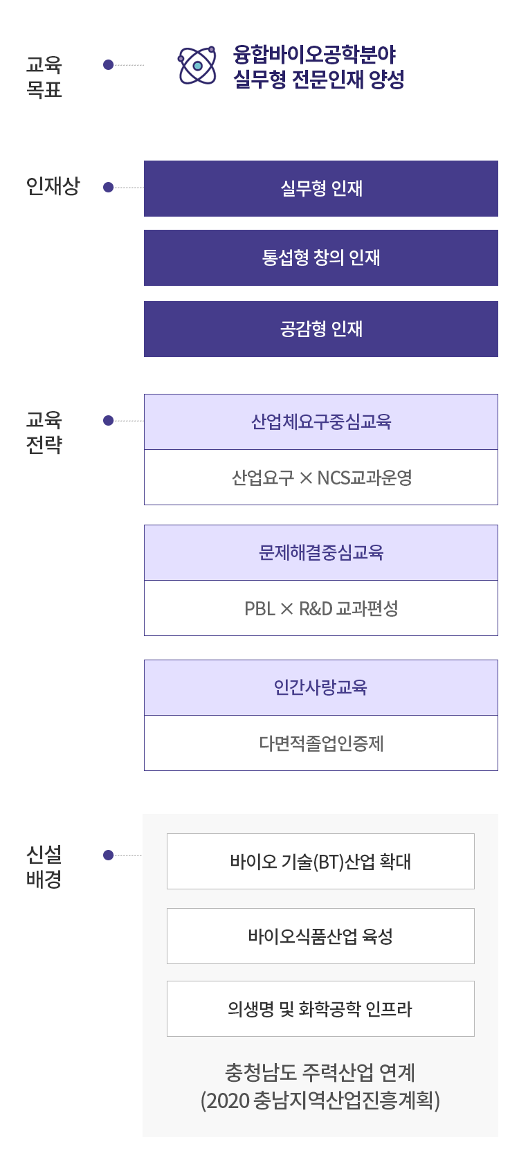 융합바이오공학과 실무형 전문인재 양성