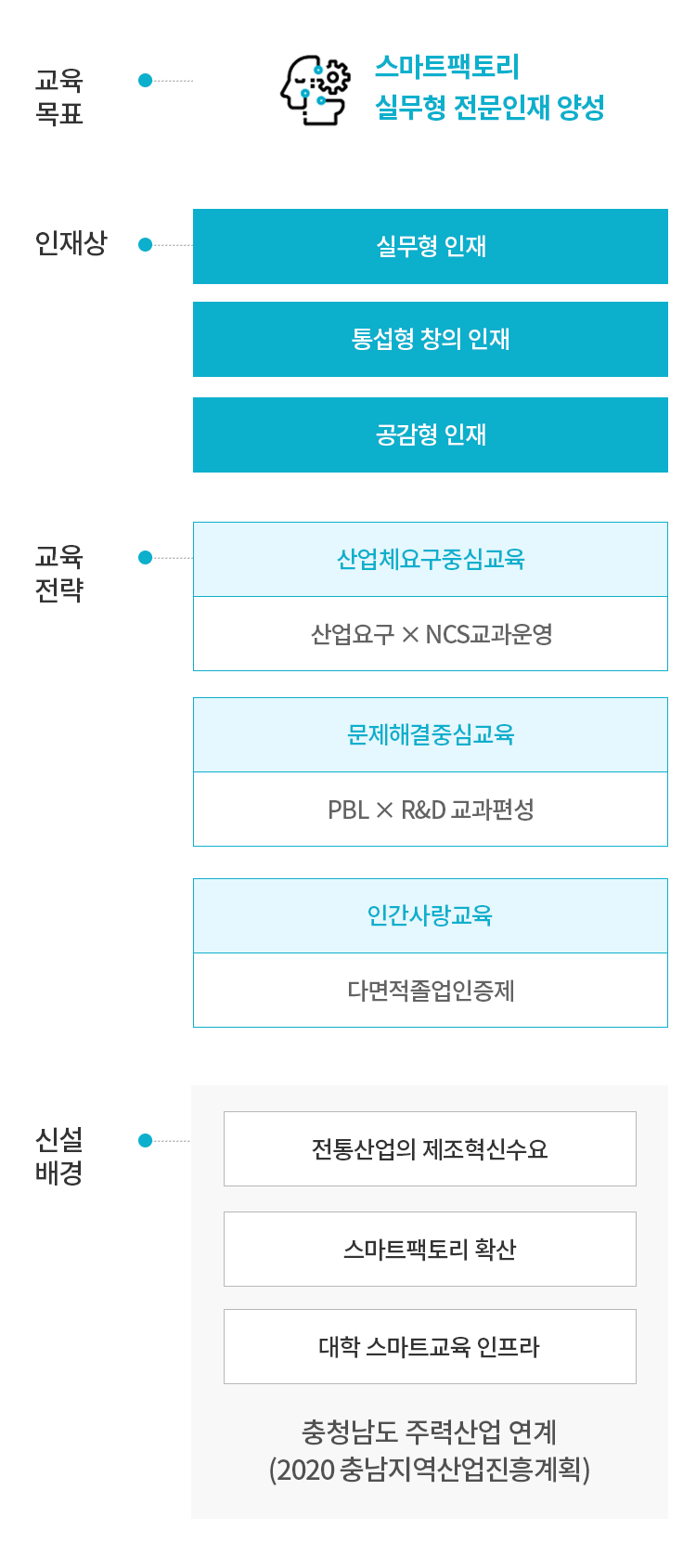 스마트팩토리공학과 실무형 전문인재 양성