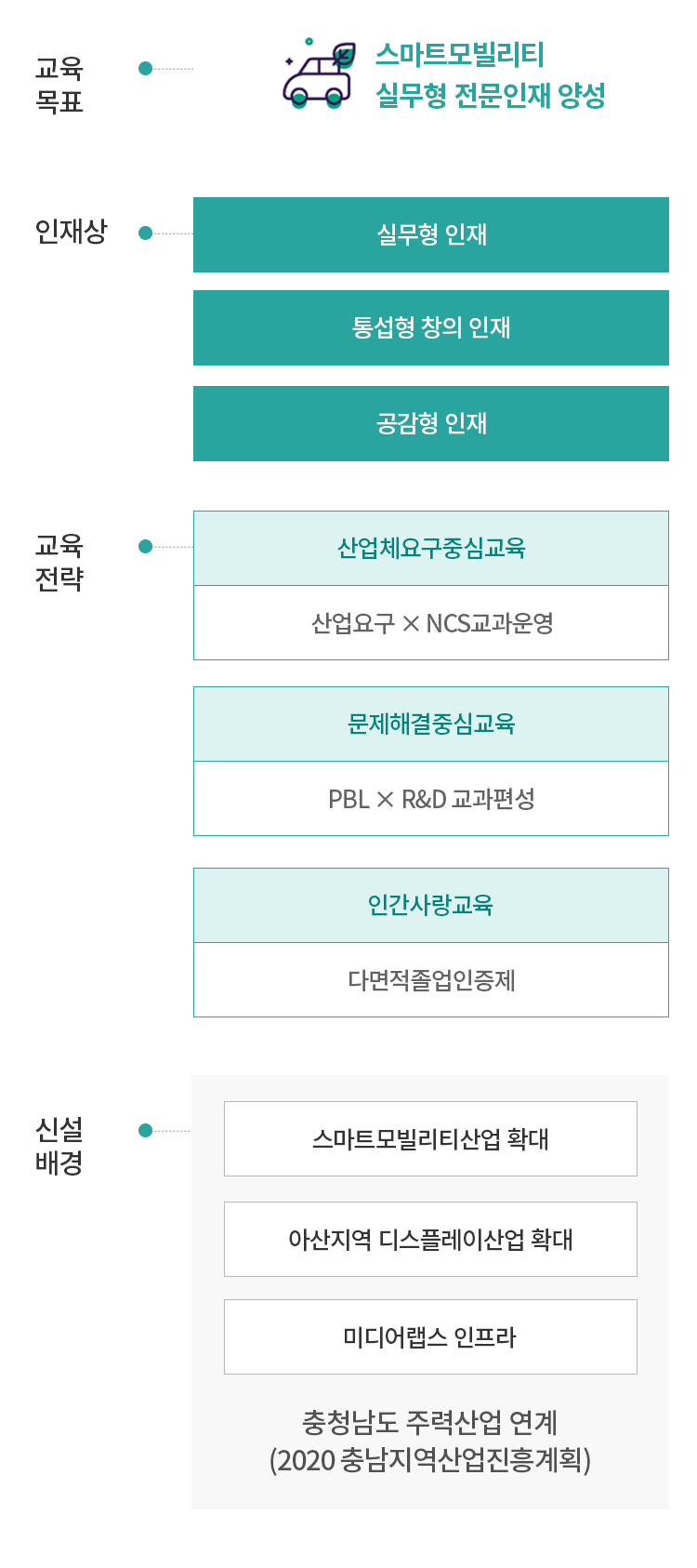 스마트모빌리티공학과 실무형 전문인재 양성