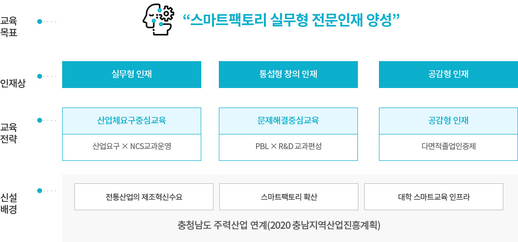 스마트팩토리공학과 실무형 전문인재 양성