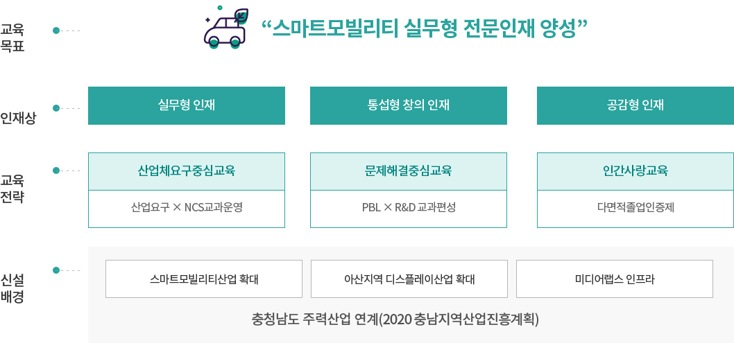 스마트모빌리티공학과 실무형 전문인재 양성