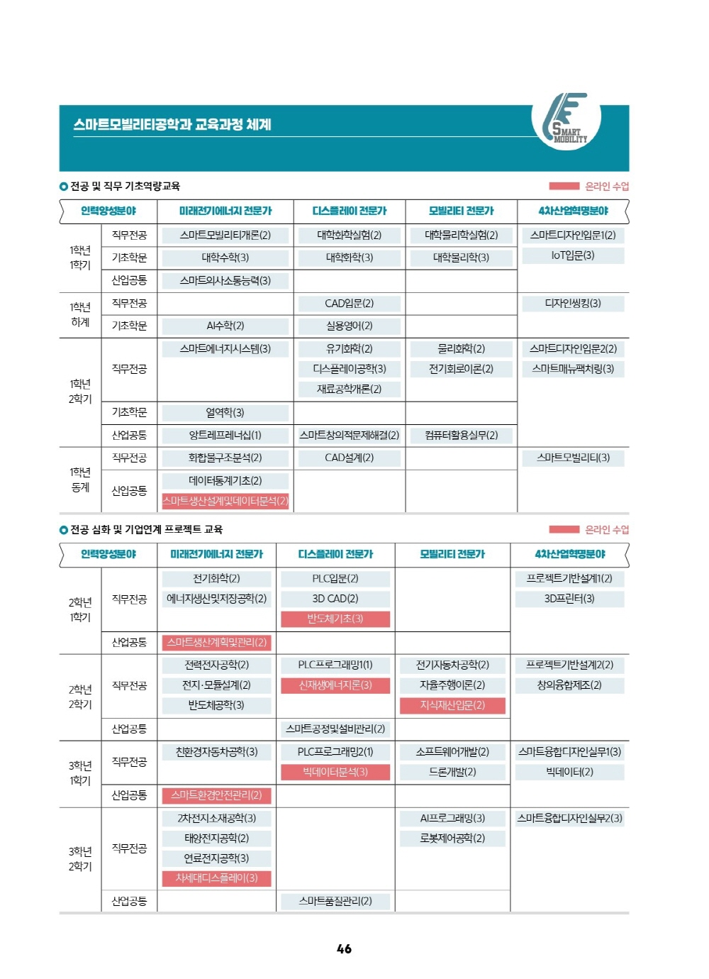 스마트모빌리티공학과 교육과정