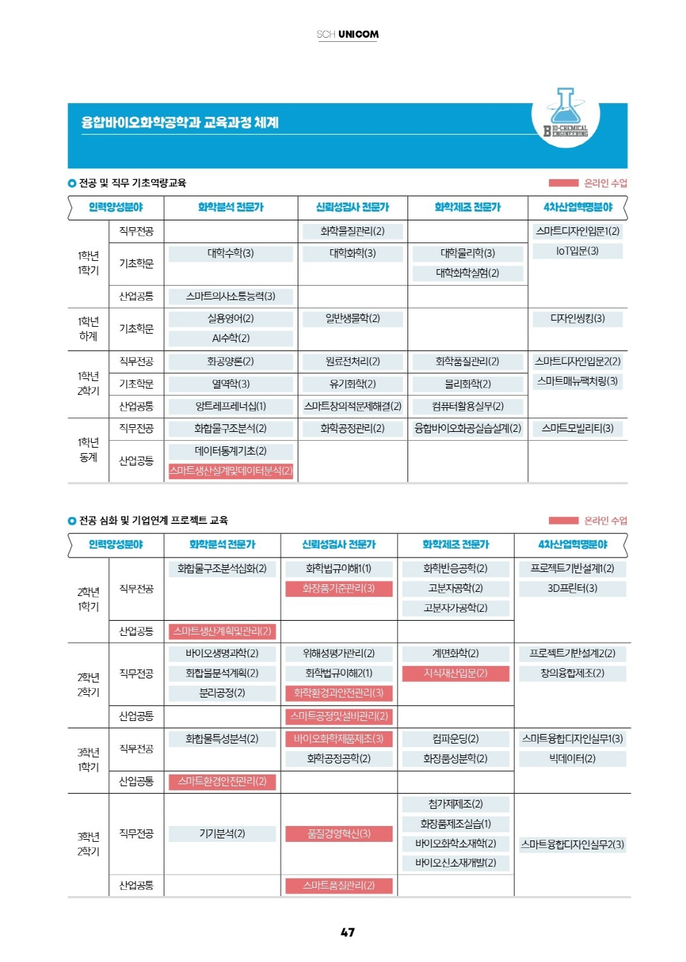 스마트모빌리티공학과 교육과정