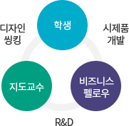학생과 지도교수는 디자인씽킹을, 학생과 비즈니스 펠로우는 시제품 개발을 지도교수와 비즈니스 펠로우는 R&D를 합니다.