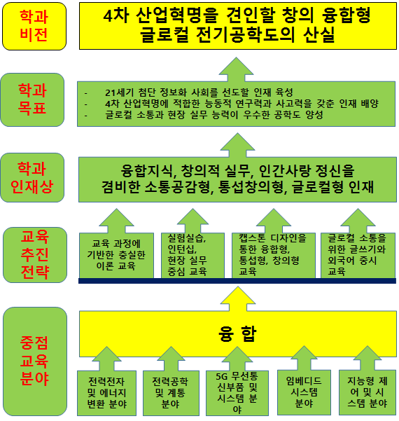 전기공학과 전공소개 이미지