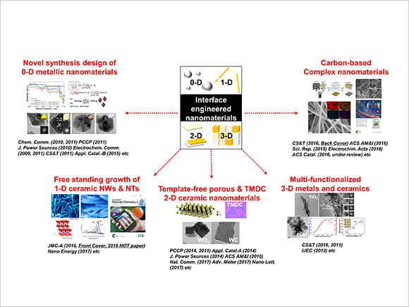 Interface engineered nanomaterials