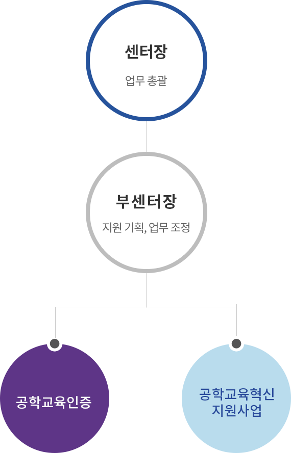 순천향대학교 공학교육혁신센터 조직도