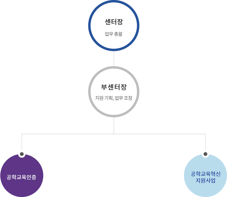 순천향대학교 공학교육혁신센터 조직도