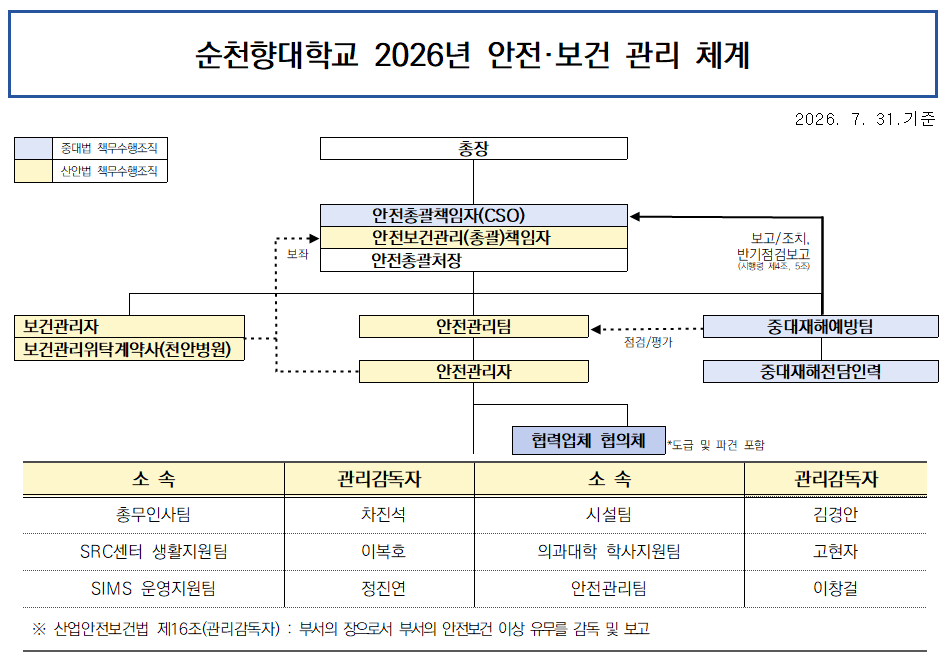 안전보건관리 체계도