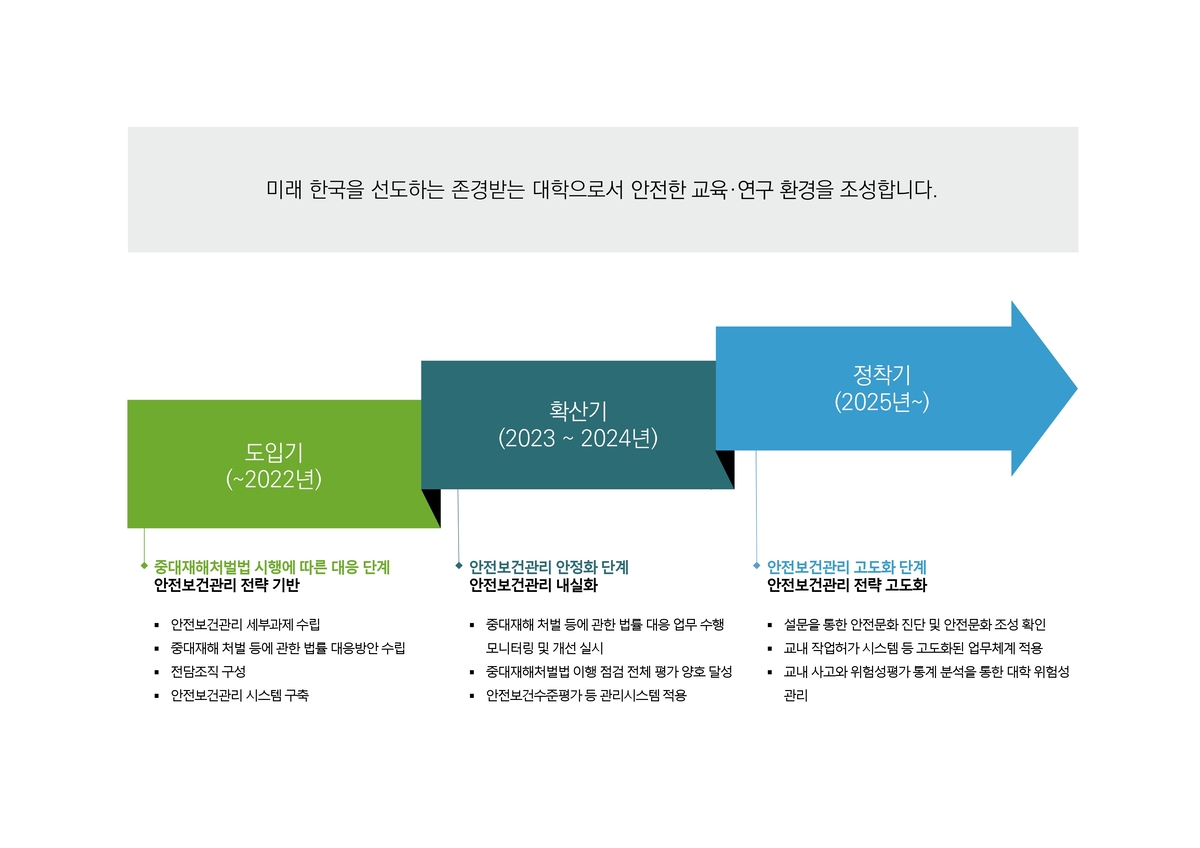 안전보건관리 로드맵