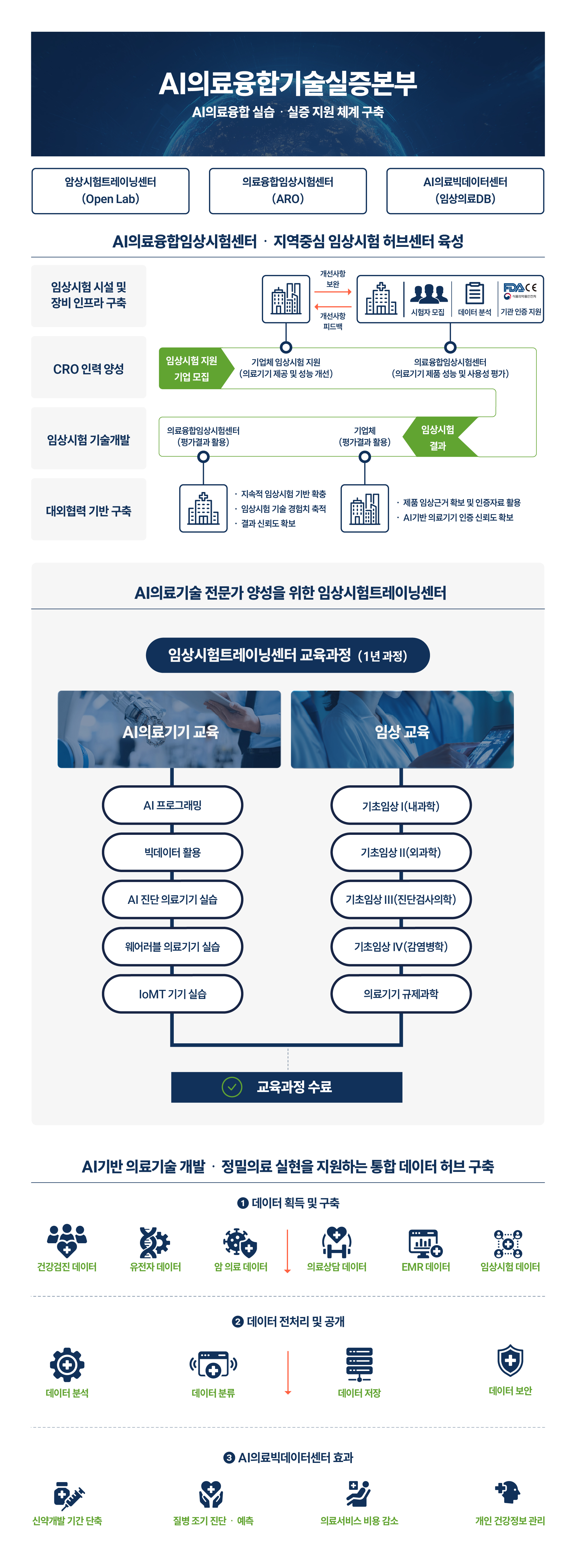  AI의료융합기술실증본부