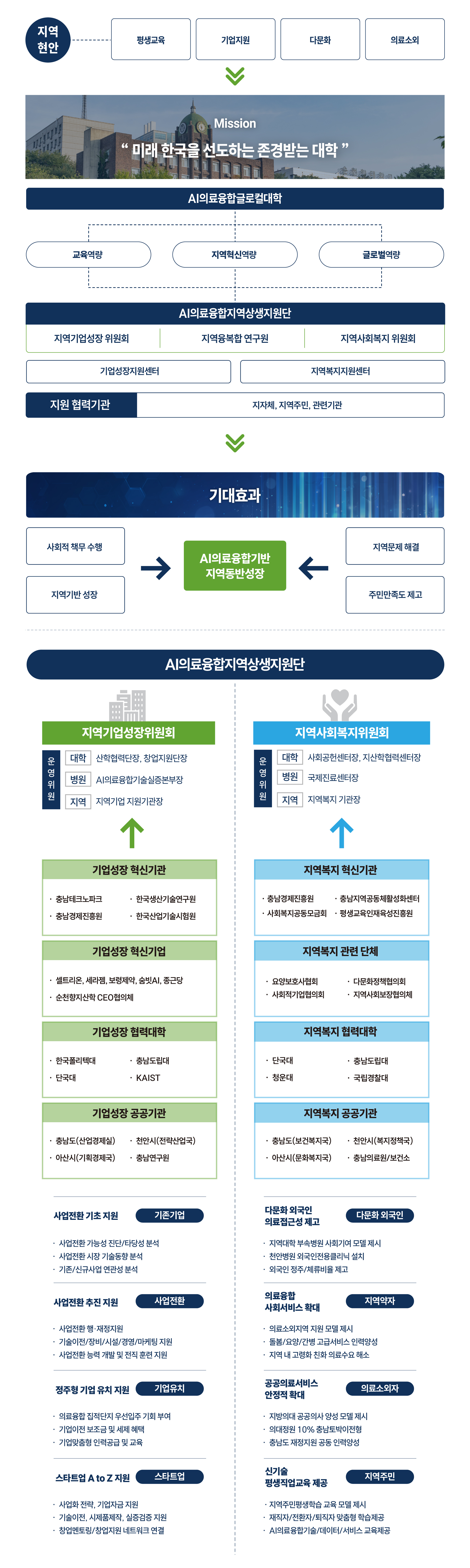  AI의료융합지역상생지원단