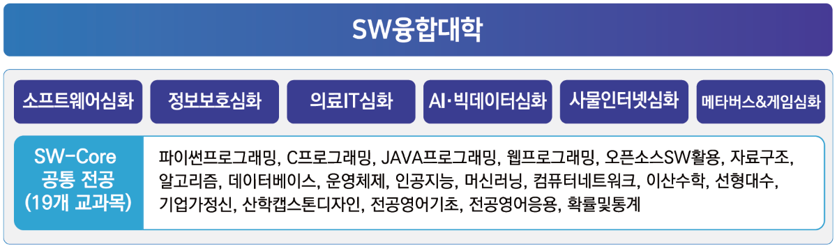 sw중심대학 공통 교육과정