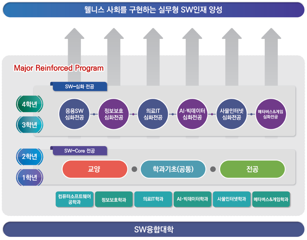 sw전공교육 소개