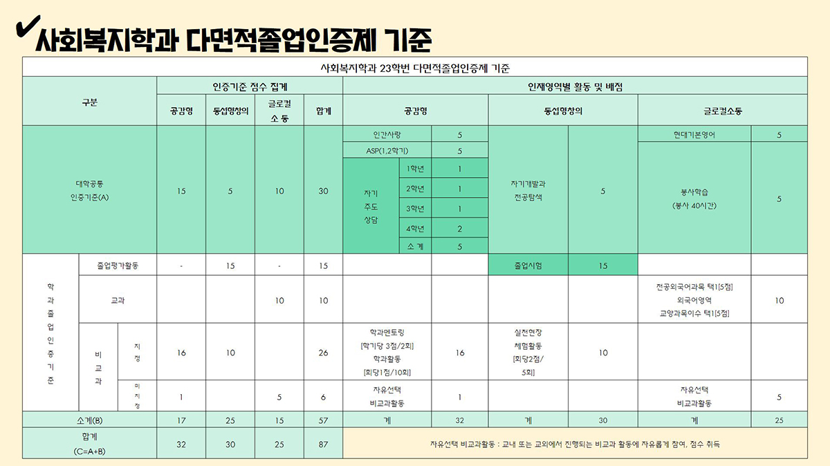 다면적졸업인증