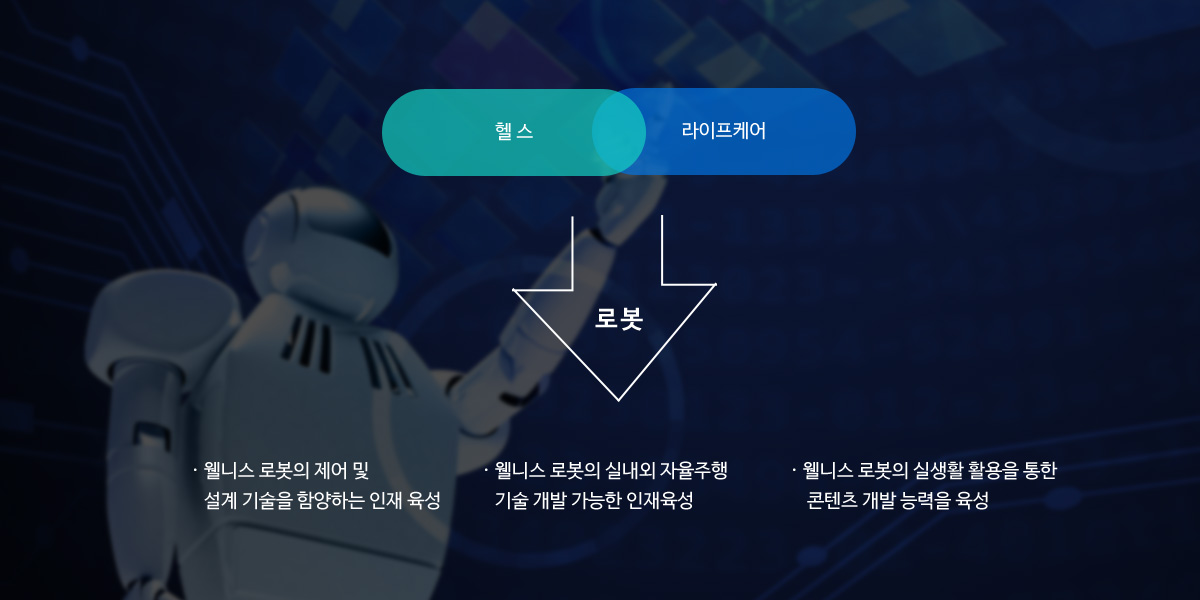 웰니스 로봇의 제어 및 설계 기술을 함양하는 인재를 육성하며, 웰니스 로봇의 실내외 자율주행 기술 개발 가능한 인재를 육성하며, 웰니스 로봇의 실생활 활용을 통한 콘텐츠 개발 능력을 육성하여 궁극적으로 헬스와 라이프케어를 목표로 한 로봇을 개발하는 인재를 육성한다.