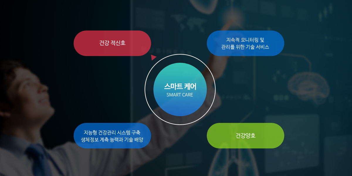 스마트케어는 개인의 건강적신호 및 건강양호 상태를 지속적으로 모니터링 및 관리를 위한 기술 서비스 입니다. 지능형 건강관리 시스템 구축으로 생체정보 계측 능력과 기술을 배양 합니다.