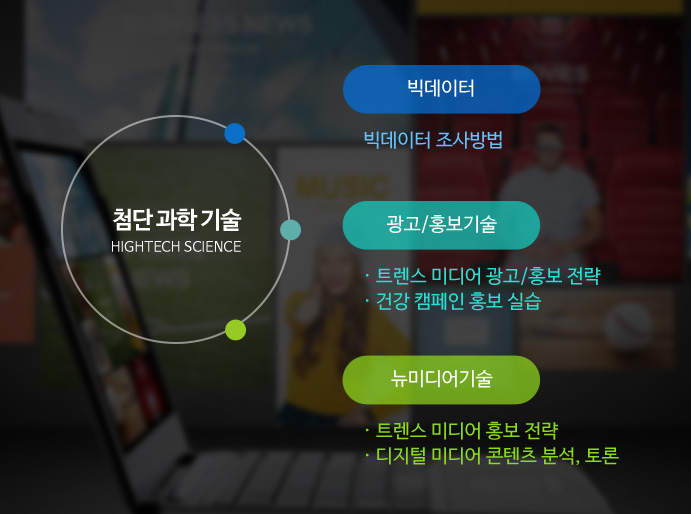 트랜스 미디어는 빅데이터 조사방법, 트랜스 미디어 광고/홍보 전략, 건강 캠페인 홍보 실습, 트렌스 미디어 홍보 전략, 디지털 미디어 콘텐츠 분석 및 토론 등과 같은 첨단 과학 기술을 습득하게 됩니다.