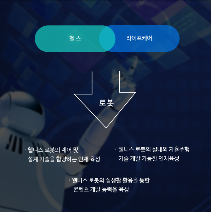 웰니스 로봇의 제어 및 설계 기술을 함양하는 인재를 육성하며, 웰니스 로봇의 실내외 자율주행 기술 개발 가능한 인재를 육성하며, 웰니스 로봇의 실생활 활용을 통한 콘텐츠 개발 능력을 육성하여 궁극적으로 헬스와 라이프케어를 목표로 한 로봇을 개발하는 인재를 육성한다.