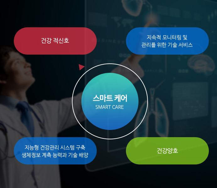 스마트케어는 개인의 건강적신호 및 건강양호 상태를 지속적으로 모니터링 및 관리를 위한 기술 서비스 입니다. 지능형 건강관리 시스템 구축으로 생체정보 계측 능력과 기술을 배양 합니다.